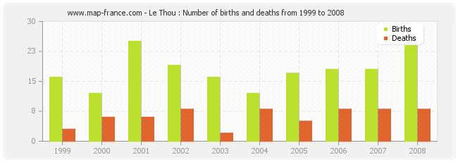 Le Thou : Number of births and deaths from 1999 to 2008